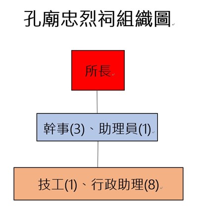 孔廟忠烈祠組織圖